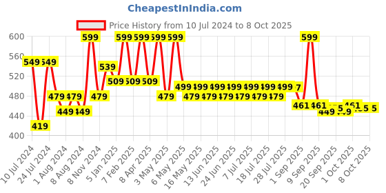 myntra.com Ktein Plant Derived Curl Shampoo and Conditioner Combo 100ml ktein Price History Graph from 10 Jul 2024 to 8 Oct 2025