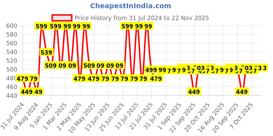 myntra.com Ktein Set of Chemical Free Shampoo 100 ml & Conditioning Hair Mask 100 g ktein Price History Graph from 31 Jul 2024 to 22 Nov 2025