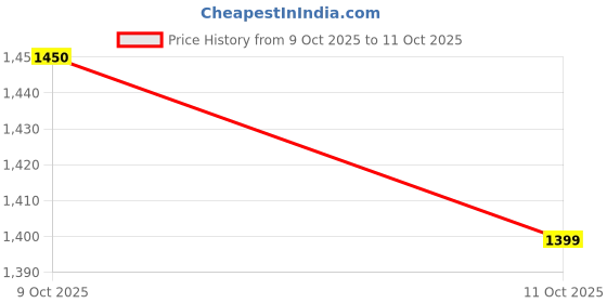myntra.com Ktein Wrinkle Remover Machine- White ktein Price History Graph from 9 Oct 2025 to 11 Oct 2025