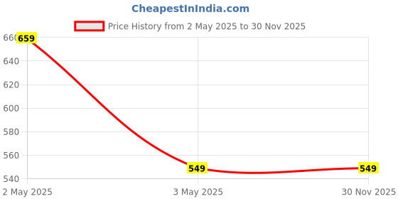 myntra.com KTRL Ceramic Rose Long Lasting Extrait De Parfum- 7 ml ktrl Price History Graph from 2 May 2025 to 30 Nov 2025