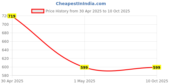 myntra.com KTRL Satin Jai Long Lasting Extrait De Parfum- 7 ml ktrl Price History Graph from 30 Apr 2025 to 10 Oct 2025