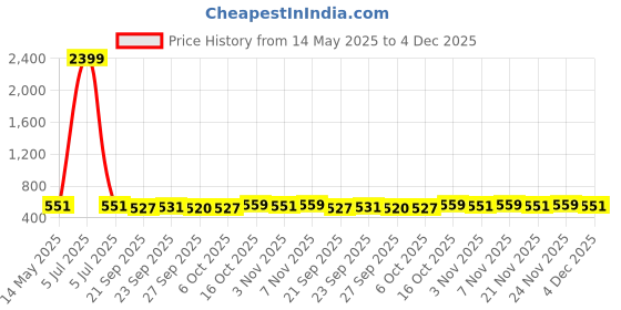 myntra.com kuber industries Kuber Industrie Gold Toned 2 Pcs Printed 280 GSM Ultra Absorbent Soft Hand Towels kuber industries Price History Graph from 14 May 2025 to 4 Dec 2025