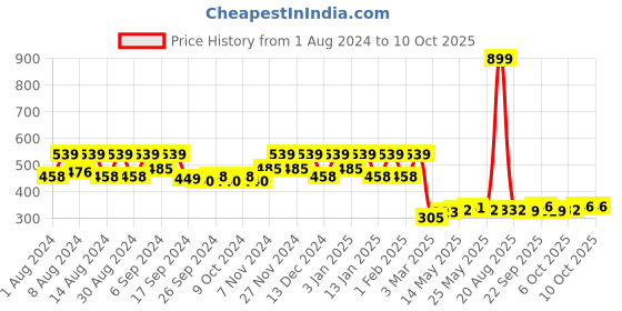 myntra.com kuber industries Kuber Industrie Set Of 3 Anti-Skid Solid Doormat kuber industries Price History Graph from 1 Aug 2024 to 9 Oct 2025