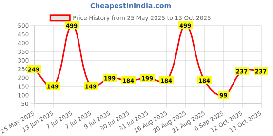 myntra.com Kuber Industries 1 Pcs Black Mesh Laundry Basket 20 L kuber industries Price History Graph from 25 May 2025 to 13 Oct 2025