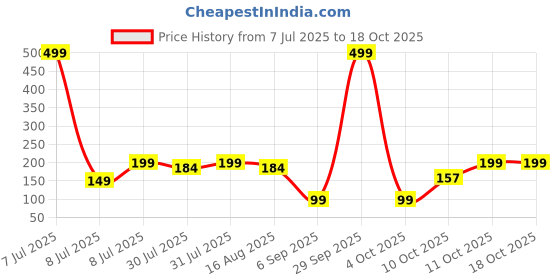 myntra.com Kuber Industries 1 Pcs Blue Mesh Laundry Basket 20 L kuber industries Price History Graph from 7 Jul 2025 to 17 Oct 2025
