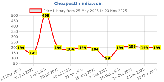 myntra.com Kuber Industries 1 Pcs Orange-Colored Mesh Laundry Basket 20 L kuber industries Price History Graph from 25 May 2025 to 19 Nov 2025