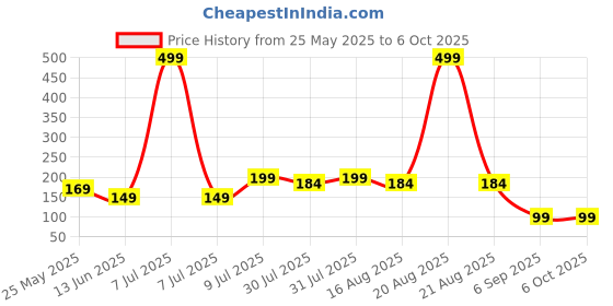 myntra.com Kuber Industries 1 Pcs Red Mesh Laundry Basket 20 L kuber industries Price History Graph from 25 May 2025 to 5 Oct 2025