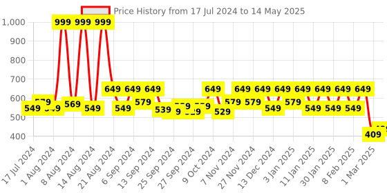 myntra.com Kuber Industries 1 Piece 2-Layer Fabric Cube Foldable Storage Organizer kuber industries Price History Graph from 17 Jul 2024 to 14 May 2025