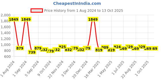 myntra.com Kuber Industries 1 Piece Scented Jar Candle kuber industries Price History Graph from 1 Aug 2024 to 12 Oct 2025