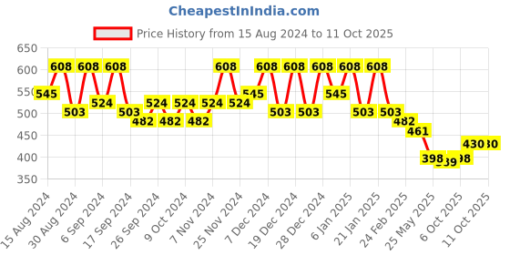 myntra.com Kuber Industries 10 Pcs Black Lightweight Planters kuber industries Price History Graph from 15 Aug 2024 to 10 Oct 2025