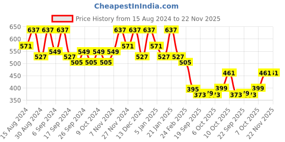 myntra.com Kuber Industries 10-Pcs Blue & Black Durable Planters kuber industries Price History Graph from 15 Aug 2024 to 22 Nov 2025