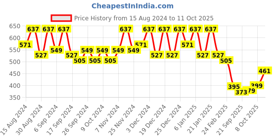 myntra.com Kuber Industries 10 Pcs Blue & Black Lightweight Planters kuber industries Price History Graph from 15 Aug 2024 to 10 Oct 2025