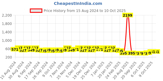 myntra.com Kuber Industries 10-Pcs Blue & Green  Durable Planters kuber industries Price History Graph from 15 Aug 2024 to 9 Oct 2025