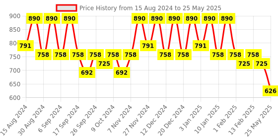 myntra.com Kuber Industries 10-Pcs Blue & Red Durable Planters kuber industries Price History Graph from 15 Aug 2024 to 25 May 2025