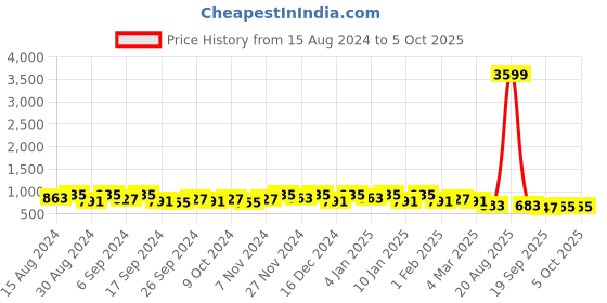 myntra.com Kuber Industries 10-Pcs Green & Black  Durable Planters kuber industries Price History Graph from 15 Aug 2024 to 5 Oct 2025