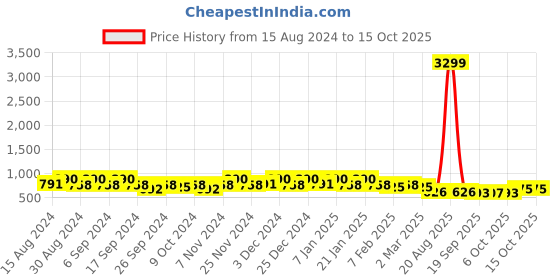 myntra.com Kuber Industries 10-Pcs Green & Blue Durable Planters kuber industries Price History Graph from 15 Aug 2024 to 15 Oct 2025