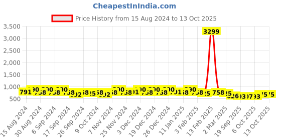 myntra.com Kuber Industries 10-Pcs Green & Orange-Colored Round Planters kuber industries Price History Graph from 15 Aug 2024 to 12 Oct 2025
