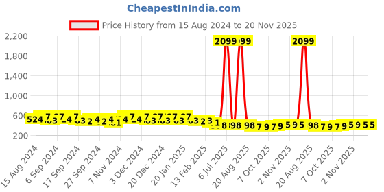 myntra.com Kuber Industries 10-Pcs Green & Orange-Coloured Durable Planters kuber industries Price History Graph from 15 Aug 2024 to 19 Nov 2025