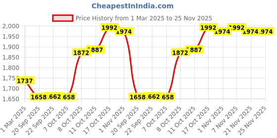 myntra.com Kuber Industries 10-Pcs Green & Yellow Premium Flower Pots for Garden withBottomPlates kuber industries Price History Graph from 1 Mar 2025 to 24 Nov 2025