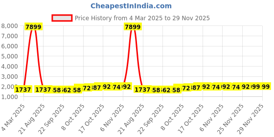 myntra.com Kuber Industries 10-Pcs Green Premium Flower Pots for Garden withBottomPlates kuber industries Price History Graph from 4 Mar 2025 to 27 Nov 2025