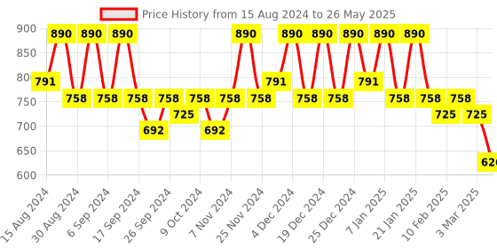 myntra.com Kuber Industries 10-Pcs Green Round Planters kuber industries Price History Graph from 15 Aug 2024 to 26 May 2025