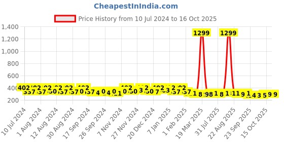 myntra.com Kuber Industries 10-Pcs Grey Clothes Bar Hangers kuber industries Price History Graph from 10 Jul 2024 to 16 Oct 2025