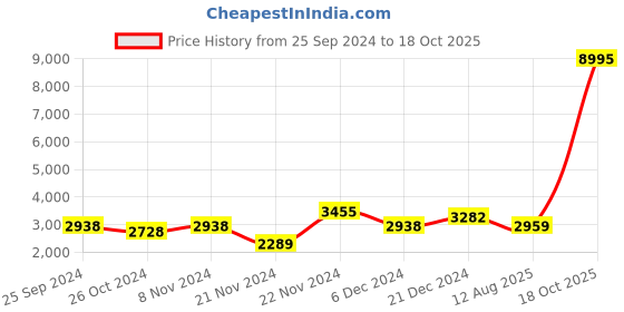 myntra.com Kuber Industries 10-Pcs Grey Printed Self-Adhesive Wall Paper kuber industries Price History Graph from 25 Sep 2024 to 18 Oct 2025
