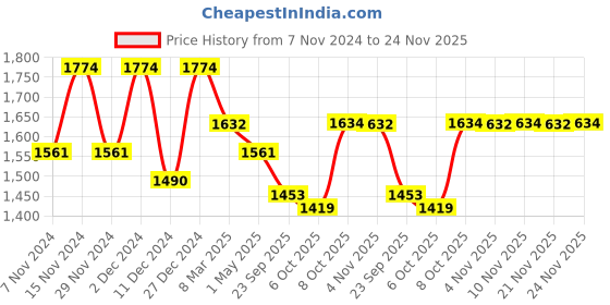 myntra.com Kuber Industries 10-Pcs Light Green Flower Pot With Plate kuber industries Price History Graph from 7 Nov 2024 to 24 Nov 2025
