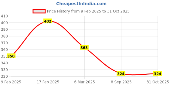 myntra.com Kuber Industries 10 Pcs Non-Woven Shoe Cover Bags with Transparent Window kuber industries Price History Graph from 9 Feb 2025 to 30 Oct 2025