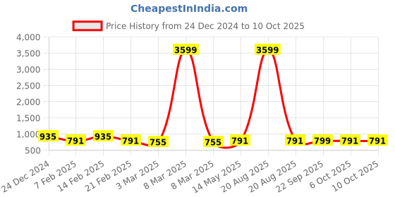 myntra.com Kuber Industries 10-Pcs Orange Colored & Black Check Dhakkan Pedal Dustbins - 10 Ltrs kuber industries Price History Graph from 24 Dec 2024 to 10 Oct 2025