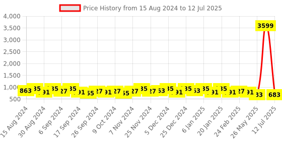 myntra.com Kuber Industries 10 Pcs Orange-colored & Black Lightweight Planters kuber industries Price History Graph from 15 Aug 2024 to 12 Jul 2025
