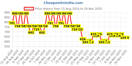 myntra.com Kuber Industries 10 Pcs Orange-Colored Lightweight Planters kuber industries Price History Graph from 15 Aug 2024 to 28 Nov 2025
