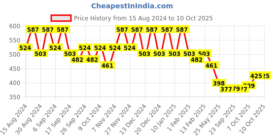 myntra.com Kuber Industries 10-Pcs Orange-Coloured Durable Planters kuber industries Price History Graph from 15 Aug 2024 to 10 Oct 2025