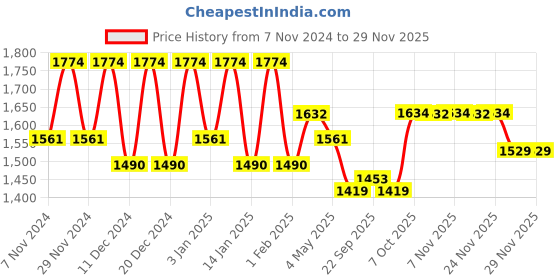 myntra.com Kuber Industries 10 Pcs Planters With Plate kuber industries Price History Graph from 7 Nov 2024 to 26 Nov 2025