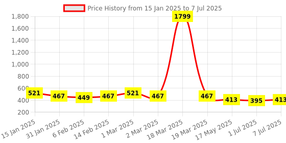 myntra.com Kuber Industries 10 Pcs Printed Cotton New Born Cap Mittens & Booties Set kuber industries Price History Graph from 15 Jan 2025 to 7 Jul 2025
