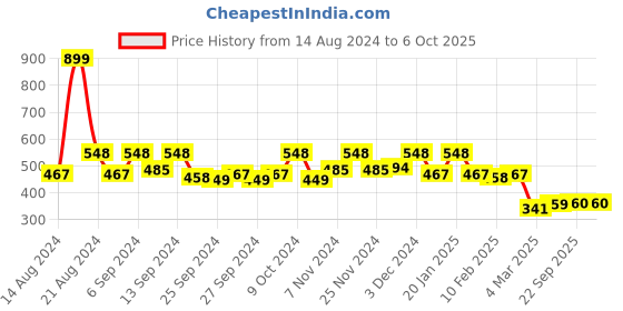 myntra.com Kuber Industries 10-Pcs Printed Drawstring Potli kuber industries Price History Graph from 14 Aug 2024 to 5 Oct 2025