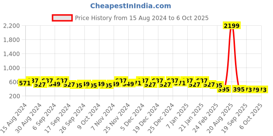 myntra.com Kuber Industries 10 Pcs Red & Black Lightweight Planters kuber industries Price History Graph from 15 Aug 2024 to 6 Oct 2025