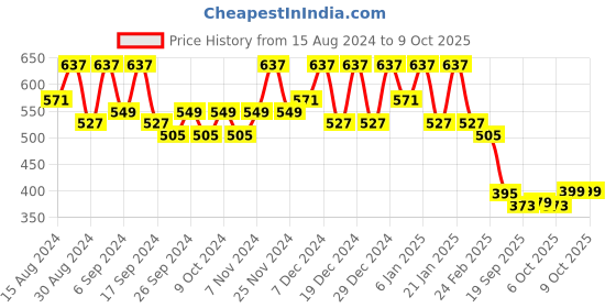 myntra.com Kuber Industries 10 Pcs Red & Black Lightweight Planters kuber industries Price History Graph from 15 Aug 2024 to 9 Oct 2025