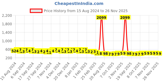 myntra.com Kuber Industries 10-Pcs Red & Blue Durable Planters kuber industries Price History Graph from 15 Aug 2024 to 26 Nov 2025