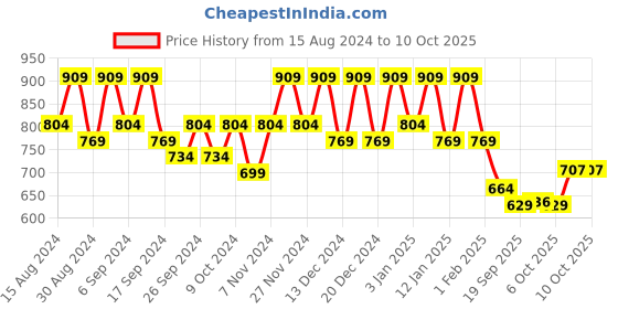 myntra.com Kuber Industries 10-Pcs Red & Blue Durable Planters kuber industries Price History Graph from 15 Aug 2024 to 10 Oct 2025
