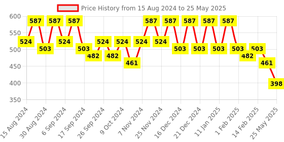 myntra.com Kuber Industries 10 Pcs Red & Green Lightweight Planters kuber industries Price History Graph from 15 Aug 2024 to 25 May 2025