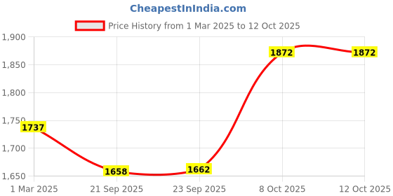 myntra.com Kuber Industries 10-Pcs Red & Green Premium Flower Pots for Garden withBottomPlates kuber industries Price History Graph from 1 Mar 2025 to 12 Oct 2025