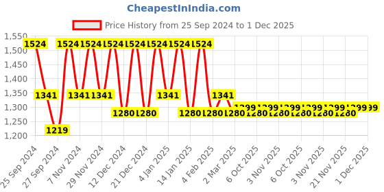 myntra.com Kuber Industries 10-Pcs Red Embroidered Cotton Heart Cushions kuber industries Price History Graph from 25 Sep 2024 to 30 Nov 2025