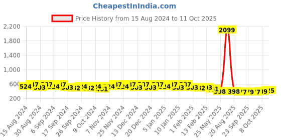 myntra.com Kuber Industries 10 Pcs Red Lightweight Planters kuber industries Price History Graph from 15 Aug 2024 to 11 Oct 2025
