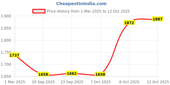 myntra.com Kuber Industries 10-Pcs Red Premium Flower Pots for Garden withBottomPlates kuber industries Price History Graph from 1 Mar 2025 to 12 Oct 2025