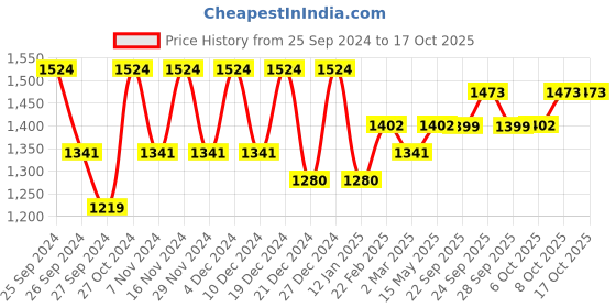 myntra.com Kuber Industries 10-Pcs Red Printed Cotton Heart Cushions kuber industries Price History Graph from 25 Sep 2024 to 15 Oct 2025