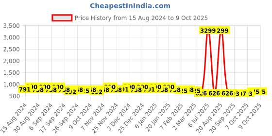 myntra.com Kuber Industries 10-Pcs Red Round Planters kuber industries Price History Graph from 15 Aug 2024 to 9 Oct 2025