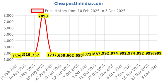 myntra.com Kuber Industries 10-Pcs White & Red Premium Flower Pots for Garden withBottomPlates kuber industries Price History Graph from 10 Feb 2025 to 2 Dec 2025