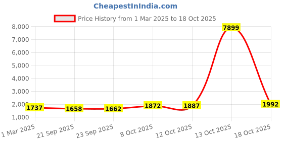 myntra.com Kuber Industries 10-Pcs White & Yellow Premium Flower Pots for Garden withBottomPlates kuber industries Price History Graph from 1 Mar 2025 to 13 Oct 2025