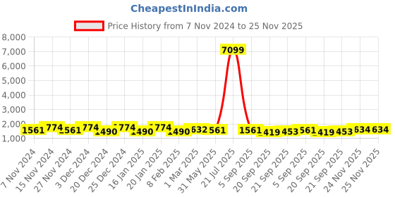 myntra.com Kuber Industries 10 Pcs White Flower Pots With Plates kuber industries Price History Graph from 7 Nov 2024 to 24 Nov 2025